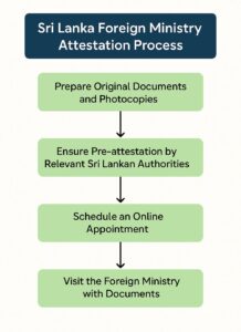 Foreign Ministry Attestation Process