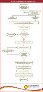 Retail RTSPV Application Process